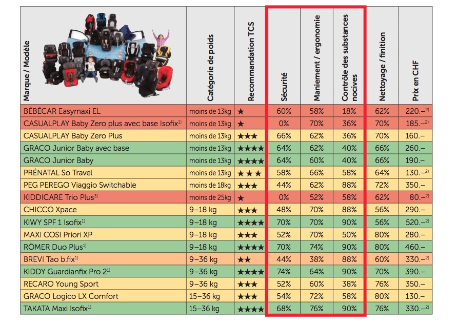 comparatif siege auto