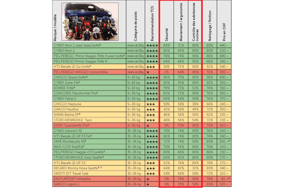 comparatif siege auto