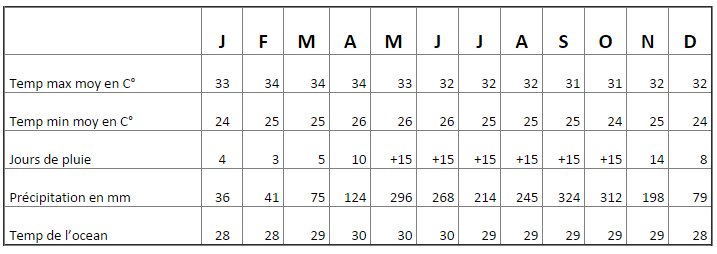 Tableau-récapitulatif-de-la-météo-à-Phuket